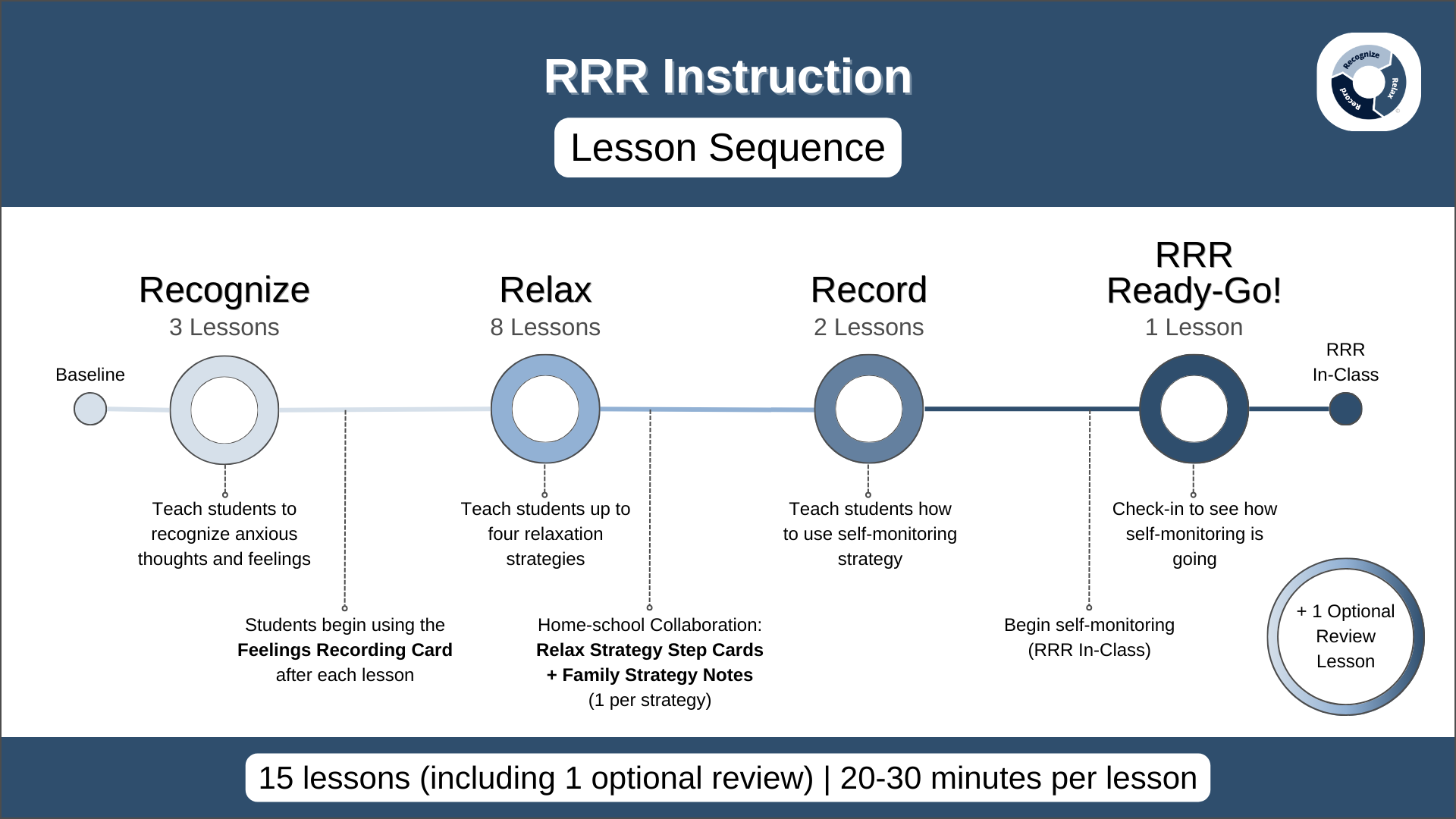 Rrr Approach RRR Instruction Lesson Sequence | Recognize. Relax. Record. An ...