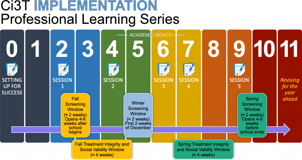 Ci3T implementation professional learning series timeline graphic